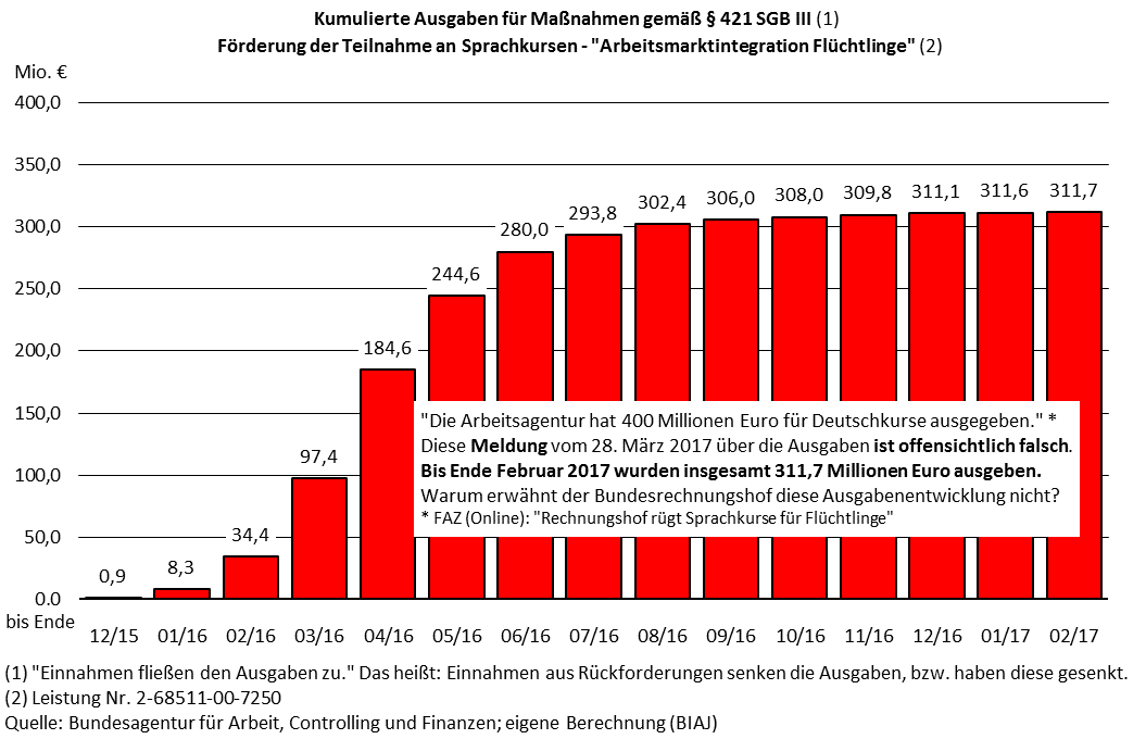 2017 03 29 ba ausgaben deutschkurse 421 sgb3