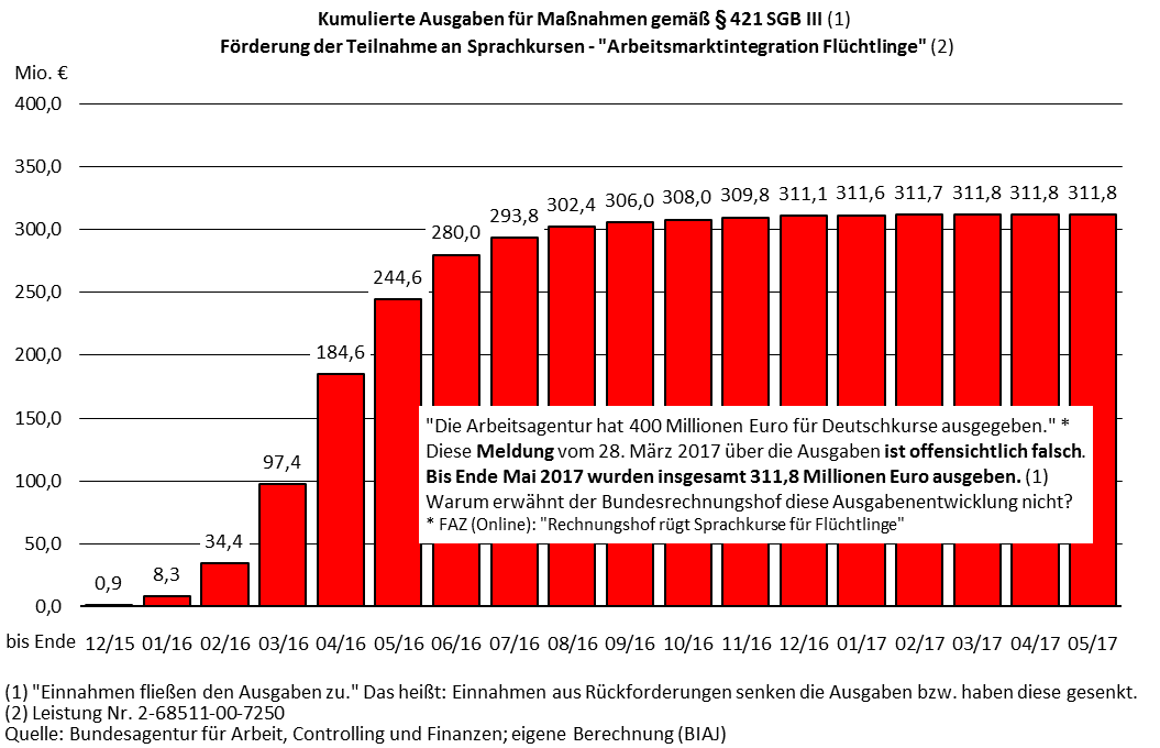 2017 06 13 ba ausgaben deutschkurse 421 sgb3