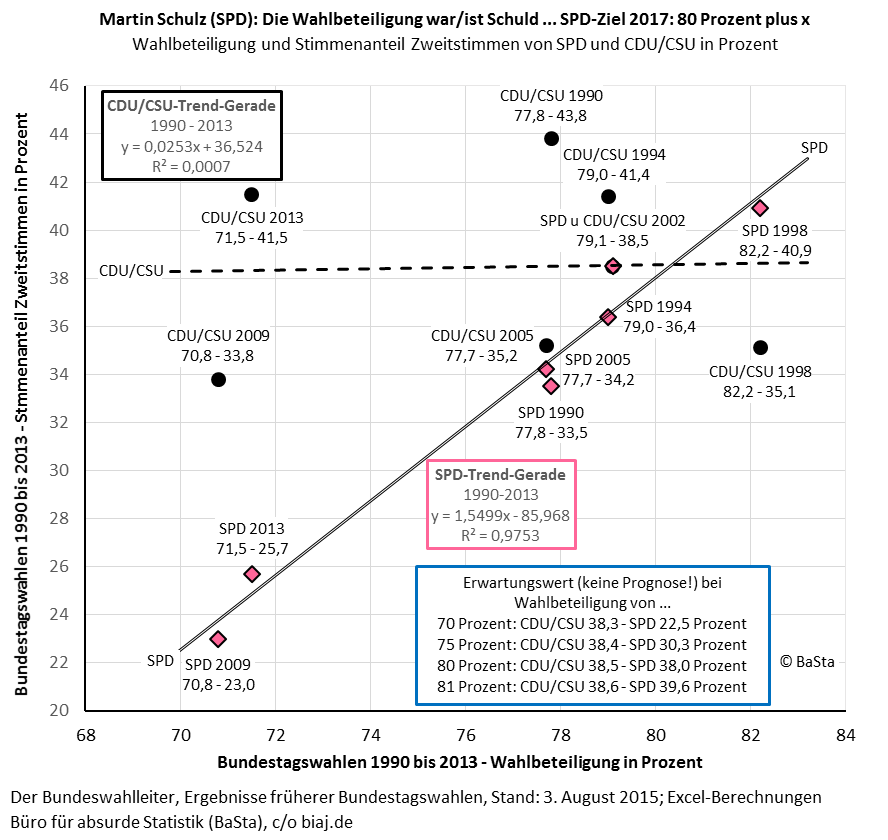 2017 06 26 wahlbeteiligung spd cdu csu stimmenanteil 1990 2013