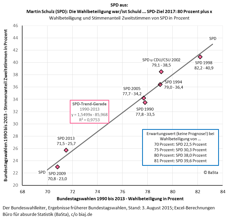 2017 07 08 erg spd zu wahlbeteiligung spd cdu csu stimmenanteil 1990 2013