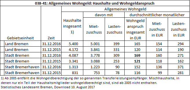2017 08 10 statistisches landesamt bremen wohngeld bremen bremerhaven 2015 2016