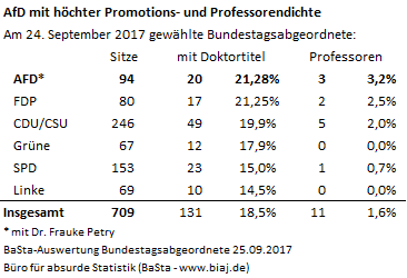 2017 09 30 bundestagsabgeordnete titelanteil 2017