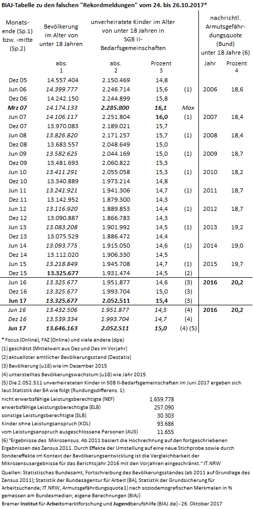 2017 10 26 doppelfehler in rekordmeldung kinder hartz iv sgb2