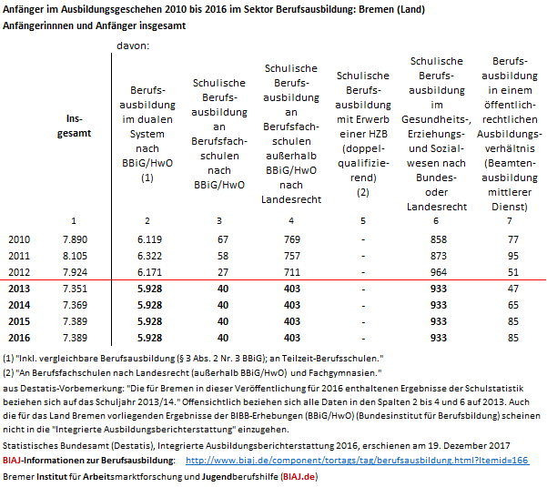 2017 12 21 bremen in der integrierten ausbildungsberichterstattung 2016