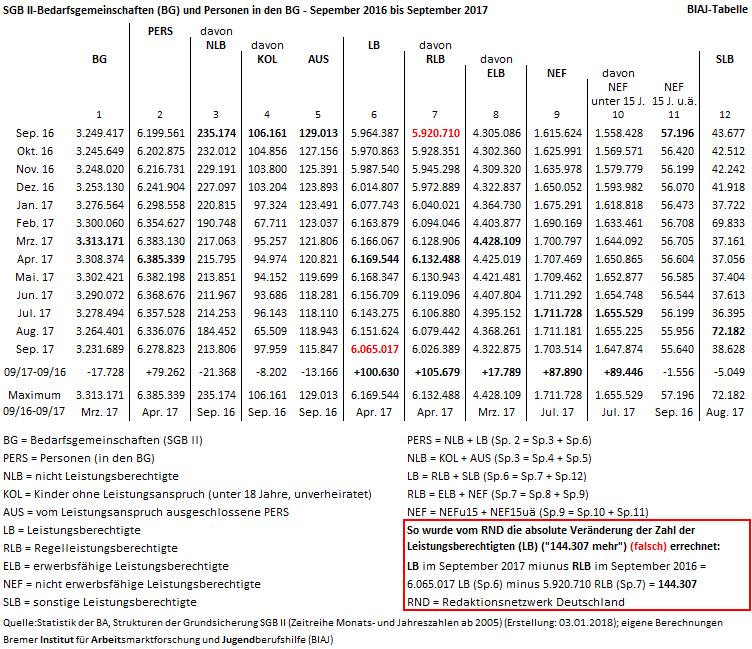 2018 01 20 hartz iv bg personen leistungsberechtigte 092016 092017 mit rnd berechnung