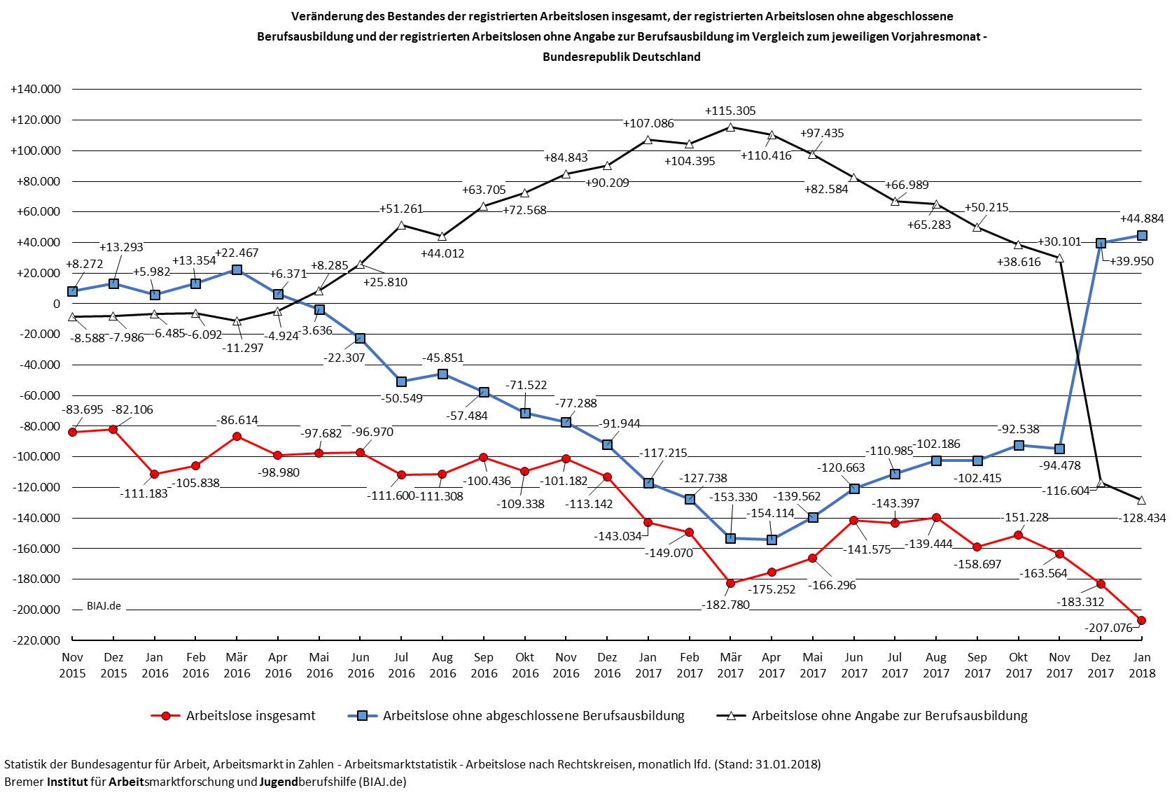 2018 01 31 veraenderungen arbeitslose ohne abgeschlossene berufsausbildung 112015 012018