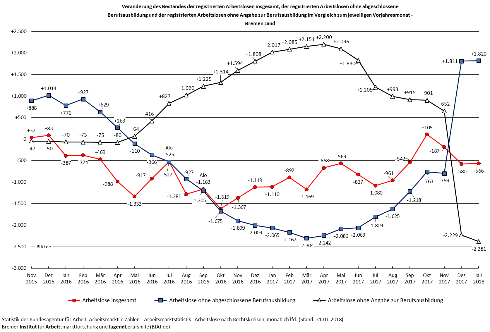 2018 01 31 veraenderungen arbeitslose ohne abgeschlossene berufsausbildung bremen land 112015 012018