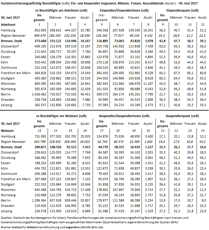 2018 03 02 einpendler auspendler sv beschaeftigte maenner frauen auszubildende 30 06 2017