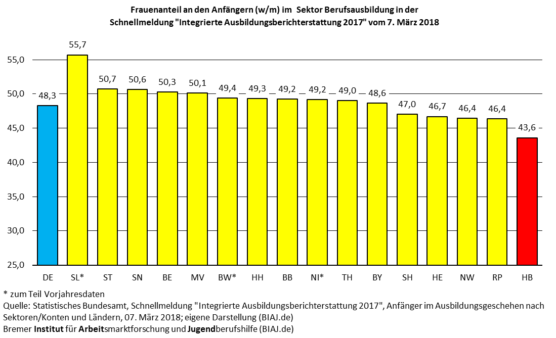 2018 03 07 frauenanteil sektor berufsausbildung integrierte ausbildungsberichterstattung 2017 schnellmeldung