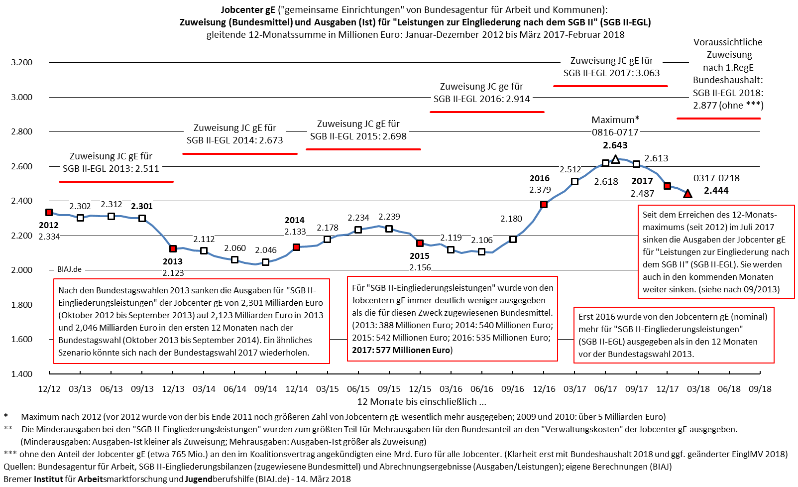 2018 03 14 sgb2 egl jobcenter ge soll ist 2012 022018