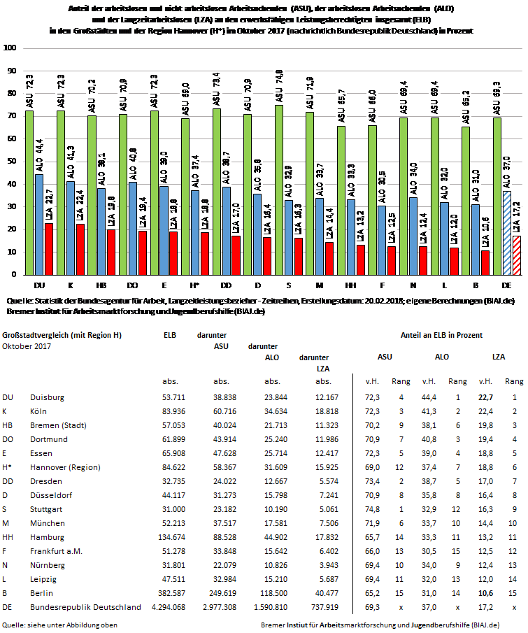 2018 03 29 grossstaedte sgb2 elb arbeitsuchende arbeitslose langzeitarbeitslose 102017