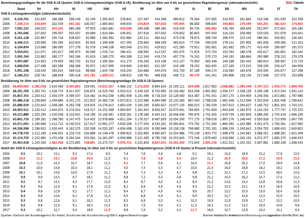 2018 04 06 biaj tabelle zu laenderranking sgb2 lb quoten 2005 2017