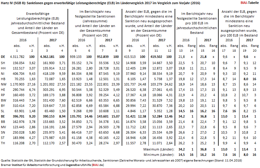 2018 04 11 sgb2 hartz iv sanktionen 2016 2017 bund laender