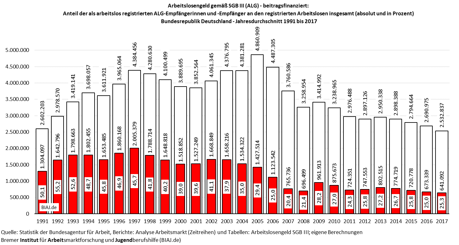 2018 04 19 biaj abb arbeitslose arbeitslosengeld empfaenger innen sgb3 1991 2017