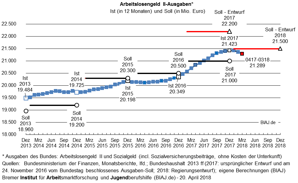 2018 04 20 biaj abb sgb2 alg2 ausgaben 2013 bis 032018