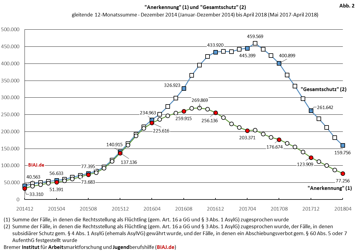 2018 06 03 bamf anerkennung gesamtschutz zaehler 2014 bis 042018 biaj abbildung 2