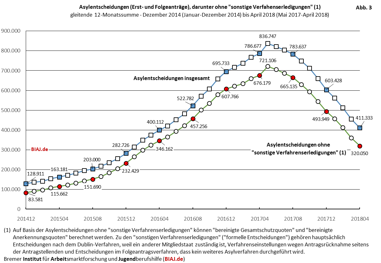 2018 06 03 bamf asylentscheidungen nenner 2014 bis 042018 biaj abbildung 3