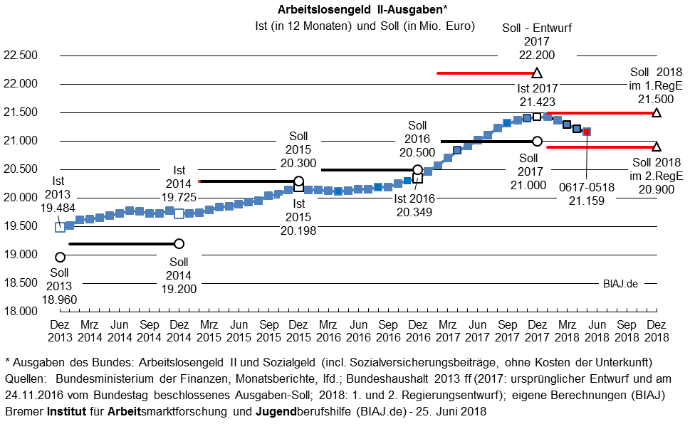 2018 06 26 biaj abb sgb2 alg2 ausgaben 2013 bis 052018