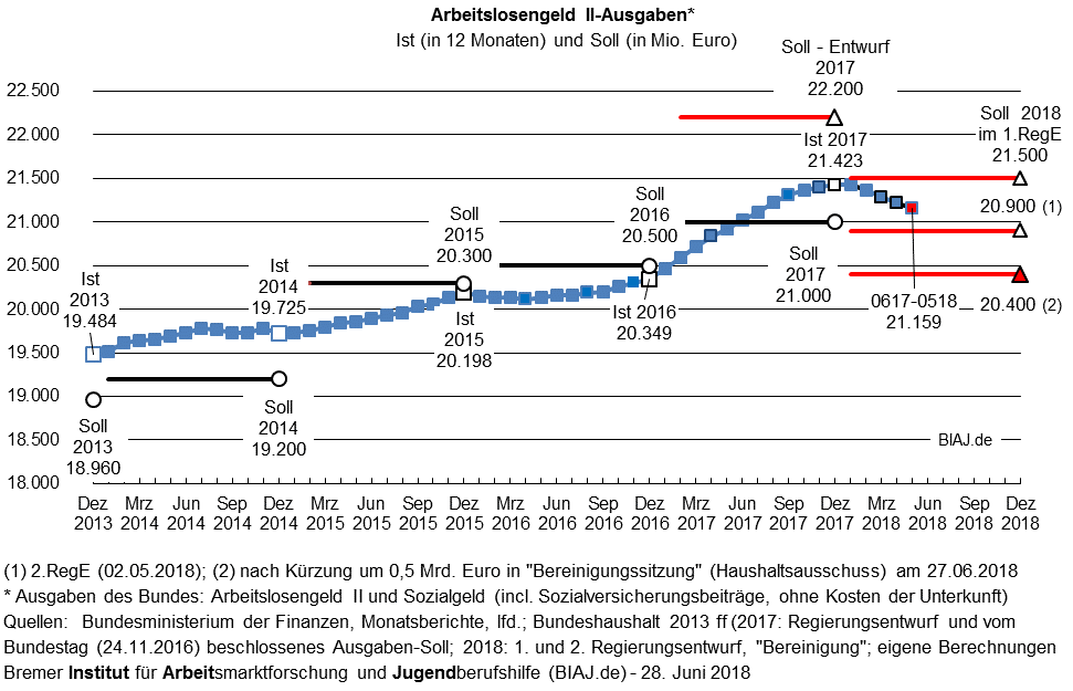 2018 06 28 biaj abb sgb2 alg2 ausgaben 2013 bis 052018 und soll 2018