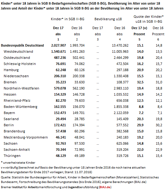 2018 07 11 biaj tabelle kinder und jugendliche in sgb ii bg 122017 bund laender