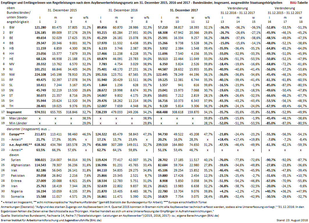 2018 08 23 biaj tab asylbewerber m w asylblg laendervergleich 2015 bis 2017