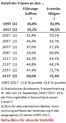 2018 09 24 frauenanteil unter fuehrungskraeften 50 prozent in 2177