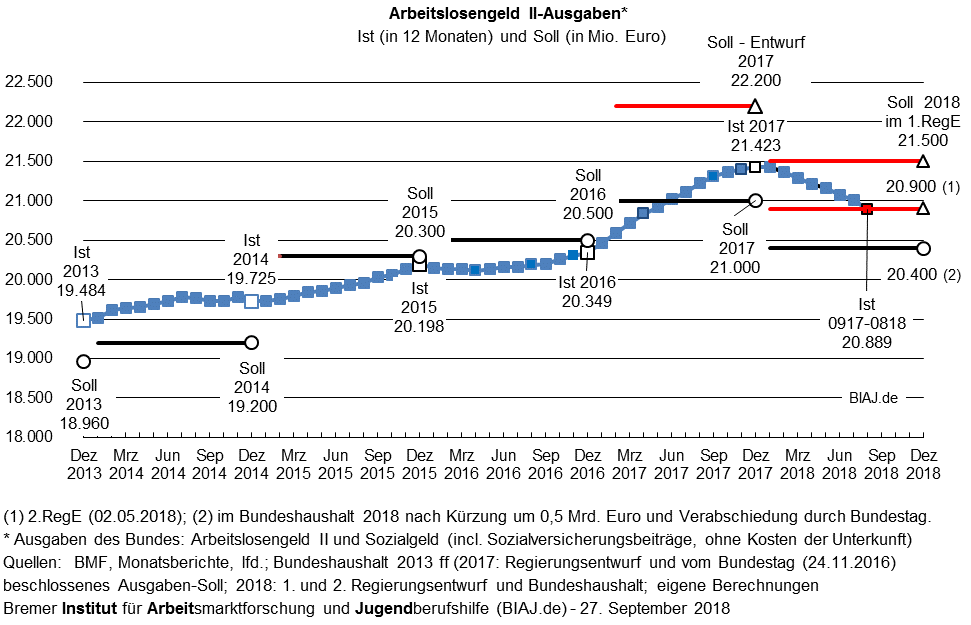 2018 09 27 biaj abb sgb2 alg2 ausgaben 2013 bis 082018