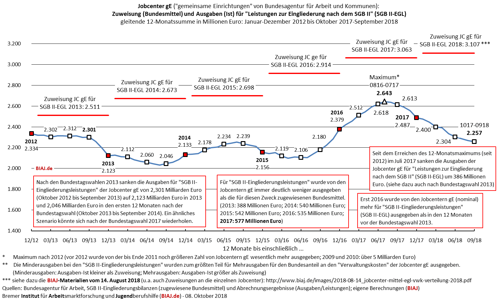 2018 10 08 sgb2 egl jobcenter ge soll ist 2012 092018