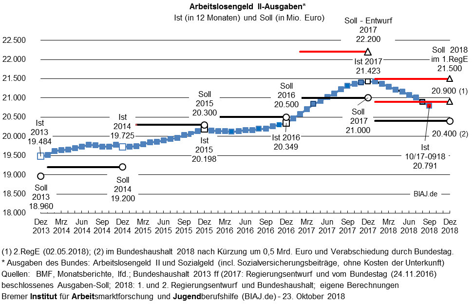2018 10 23 biaj abb sgb2 alg2 ausgaben 2013 bis 102018