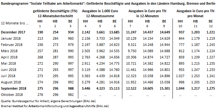 2018 11 01 bundesprogramm soziale teilhabe am arbeitsmarkt ausgaben tn hamburg bremen berlin