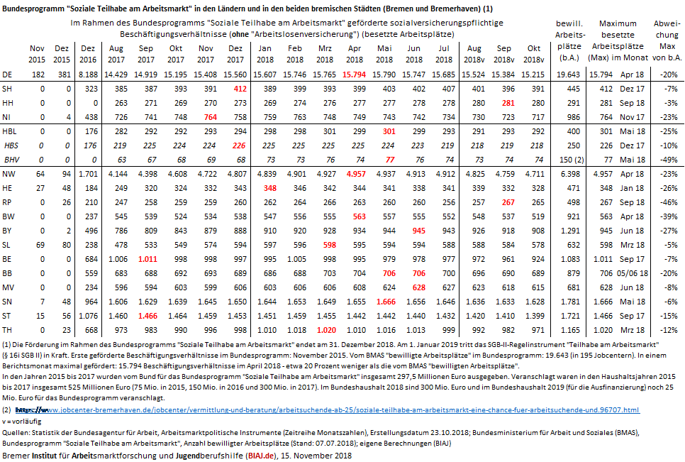 2018 11 15 bundesprogramm soziale teilhabe am arbeitsmarkt biaj tabelle