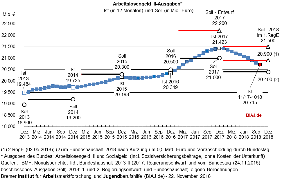 2018 11 22 biaj abb sgb2 alg2 ausgaben 2013 bis 102018