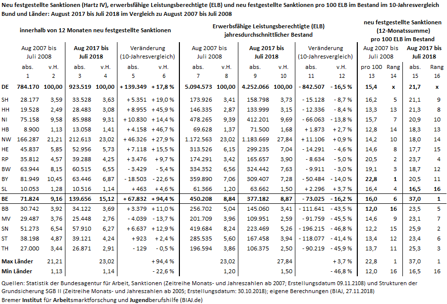 2018 11 27 hartz iv sanktionen laender im 10 jahresvergleich 072008 072018