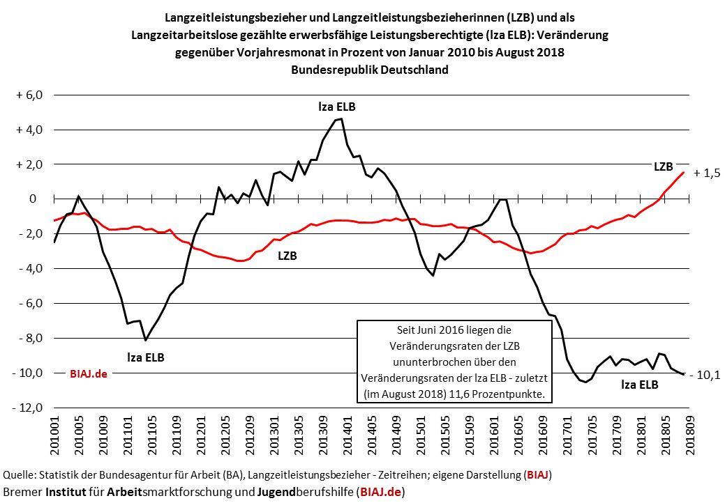 2018 12 07 langzeitarbeitslose ELB und LZB mtl Veraenderungsraten 012010 082018