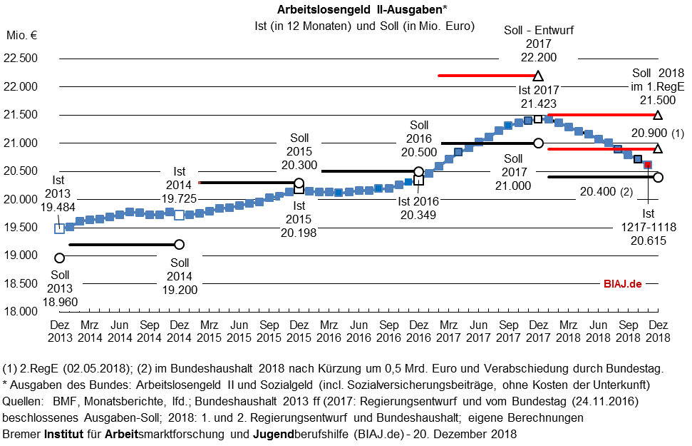 2018 12 20 biaj abb sgb2 alg2 ausgaben 2013 bis 112018