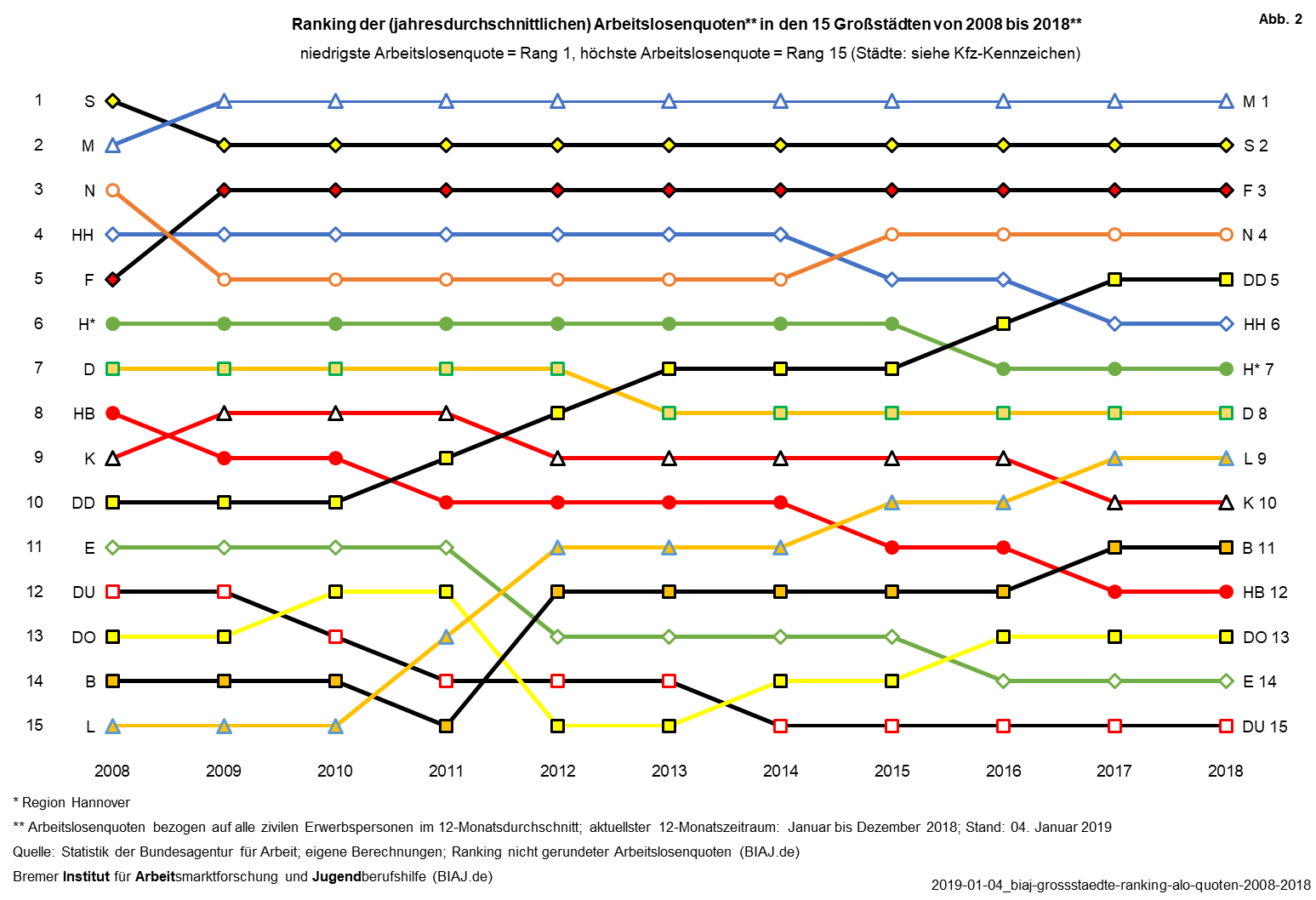 2019 01 04 biaj grossstaedte ranking arbeitslosenquoten 2008 2018