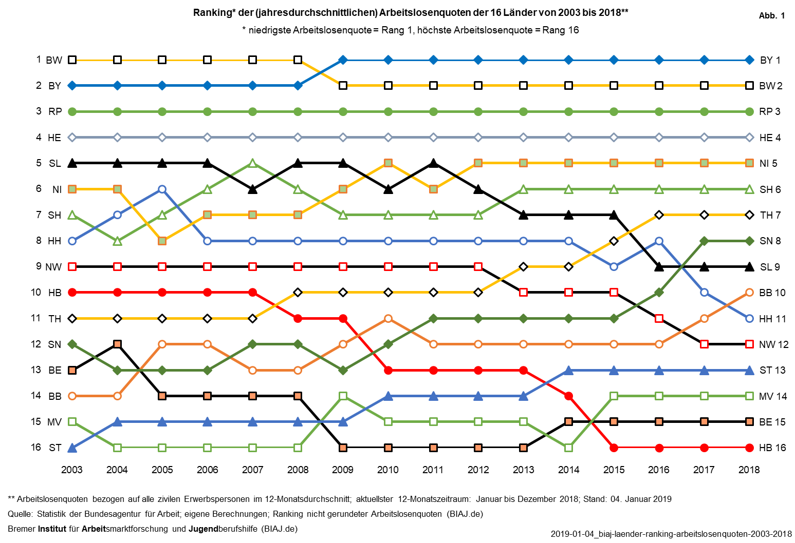 2019 01 04 biaj laender ranking arbeitslosenquoten 2003 2018