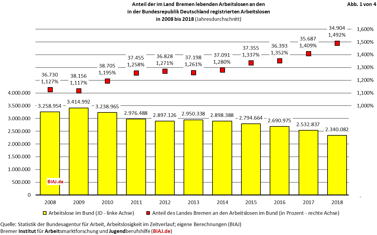 2019 01 08 biaj abb 1 anteil land bremen alo 