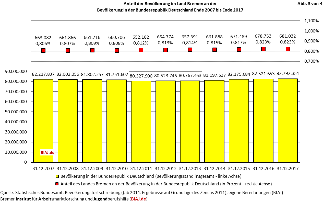 2019 01 09 biaj abb 3 anteil land bremen bevoelkerung