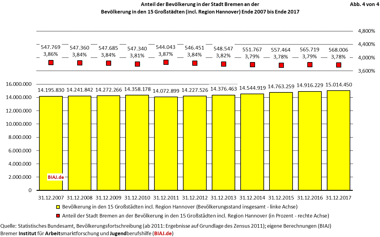 2019 01 09 biaj abb 4 anteil stadt bremen bevoelkerung