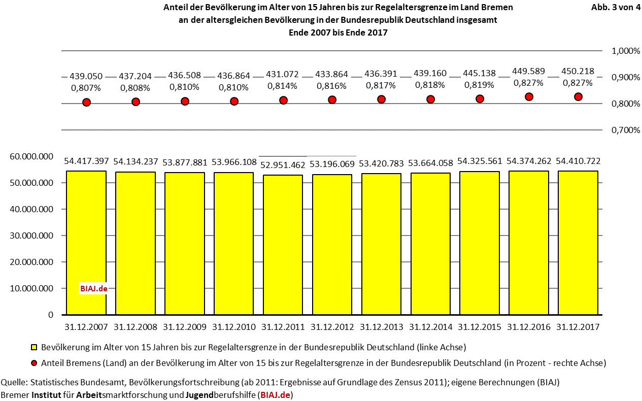2019 01 14 biaj abb 3 anteil land bremen bev 15 regelaltersgrenze