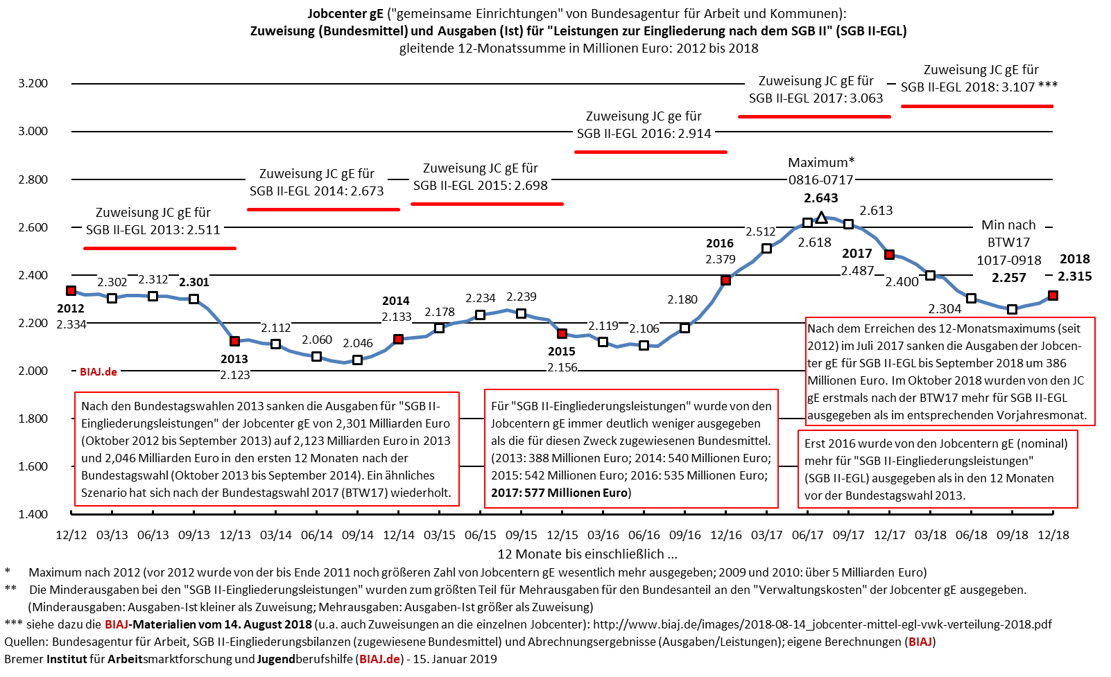 2019 01 15 biaj abb jobcenter ge ausgaben sgb2 eingliederungsleistungen 2012 2018