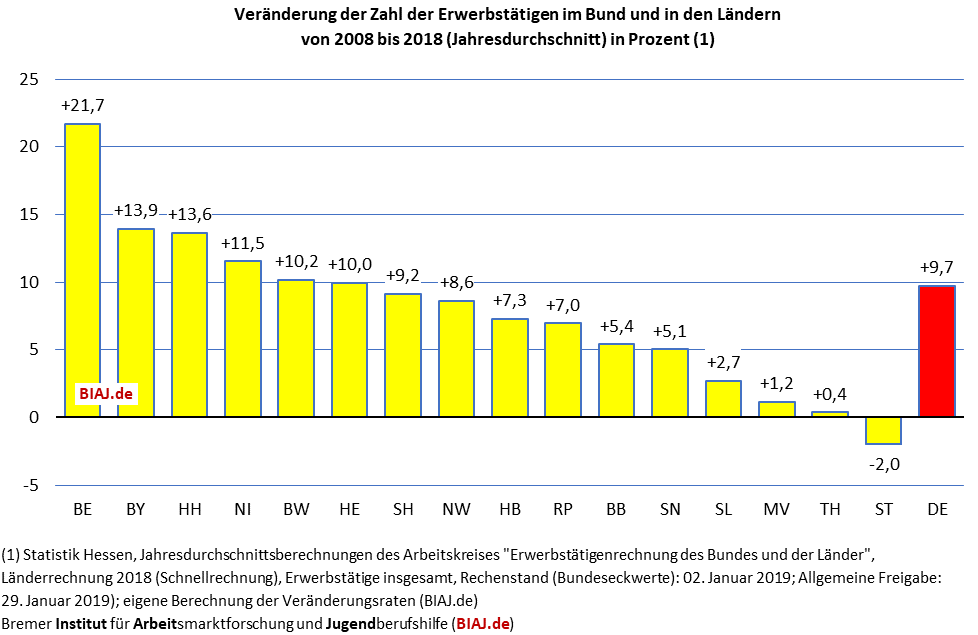 2019 01 29 erwerbstätige laendervergleich 2008 2018 abb biaj