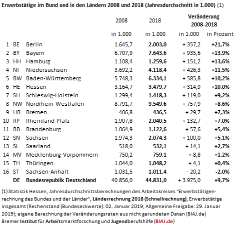 2019 01 29 erwerbstätige laendervergleich 2008 2018 tab biaj