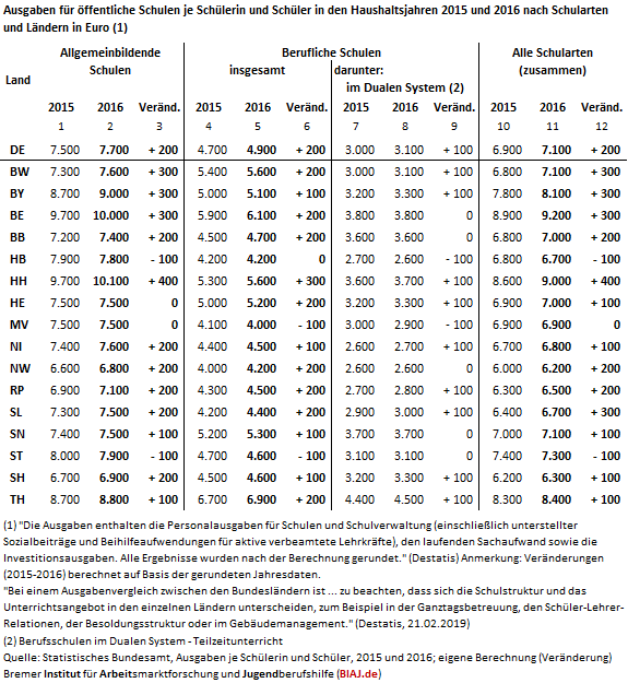 2019 02 21 ausgaben pro schuelerin oeffentliche schulen 2015 2016
