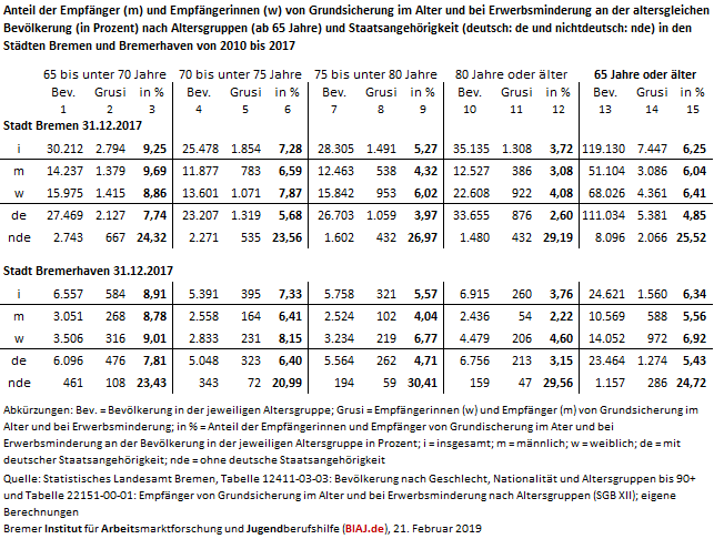 2019 02 21 quoten 31 12 2017 grundsicherung alter erwerbsminderung bremen bremerhaven