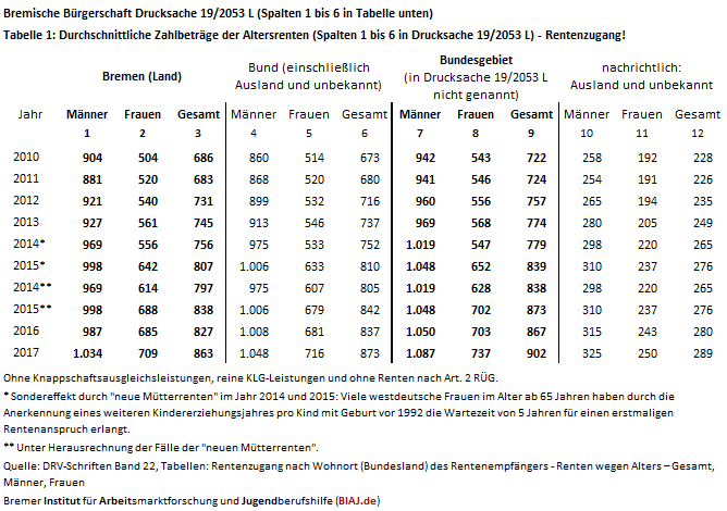 2019 02 26 ergaenzte tabelle 1 in drucksache 19 2053 l bremische buergerschaft