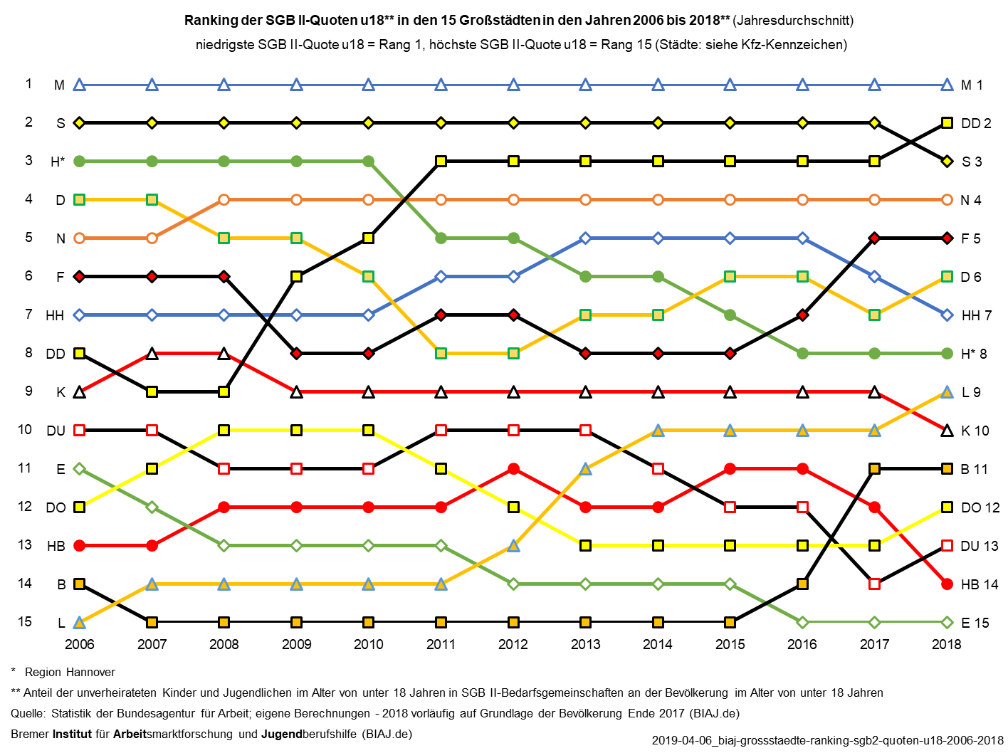 2019 04 06 biaj abbildung grossstaedte ranking sgb2 quoten u18 2006 2018v