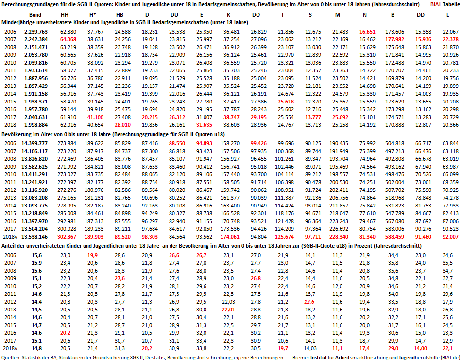 2019 04 06 biaj tabelle berechnungsgrundlagen sgb2 quoten u18 2006 2018v