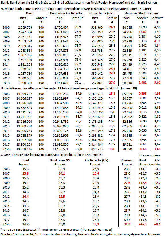 2019 04 06 biaj tabelle vergleich bund grossstaedte und bremen anteil 2006 2018v